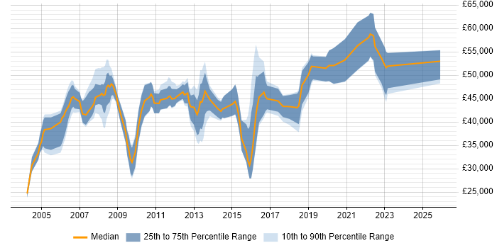 Salary distribution trend for jobs in Buckinghamshire citing IPsec