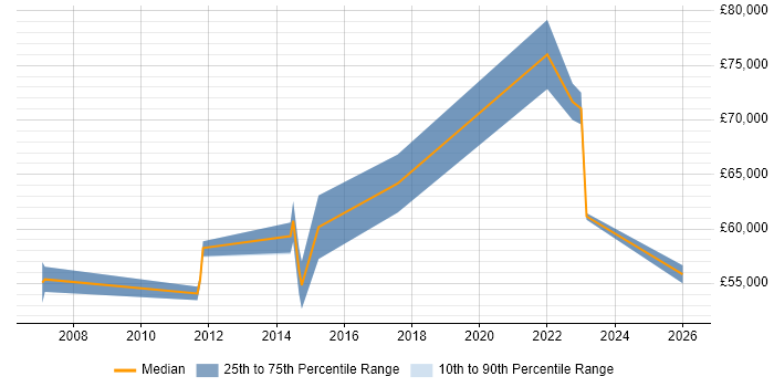 Salary distribution trend for jobs in Buckinghamshire citing ISACA