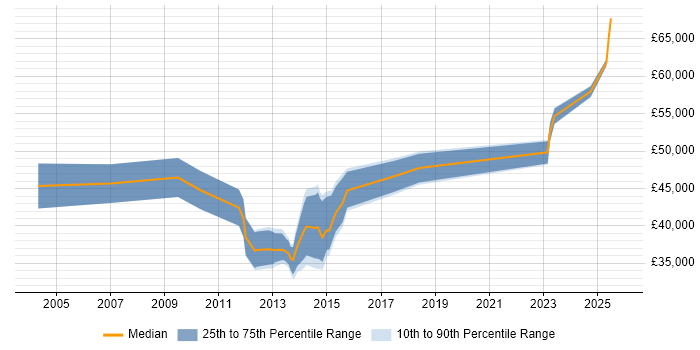 Salary distribution trend for jobs in Buckinghamshire citing iSCSI