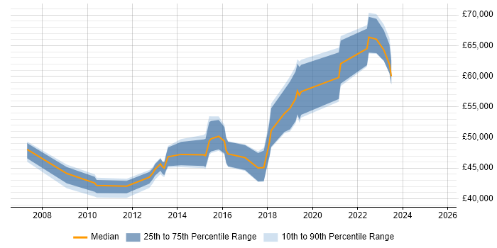 Salary distribution trend for jobs in Buckinghamshire citing ISMS Salary distribution trend for jobs in Buckinghamshire citing ISMS