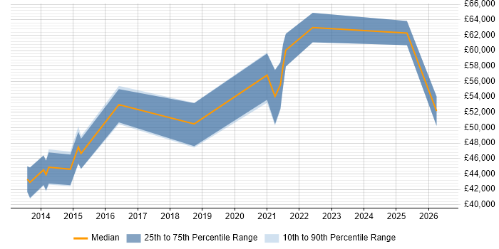Salary distribution trend for jobs in Buckinghamshire citing ISO 22301