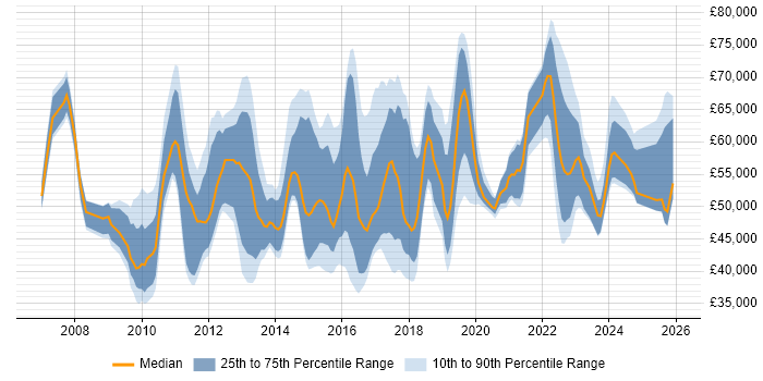 Salary distribution trend for jobs in Buckinghamshire citing ISO/IEC 27001