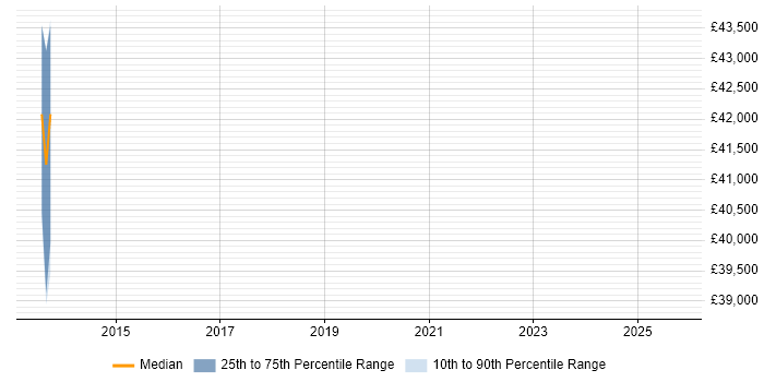 Salary distribution trend for jobs in Buckinghamshire citing ISO/IEC 27005 Salary distribution trend for jobs in Buckinghamshire citing ISO/IEC 27005