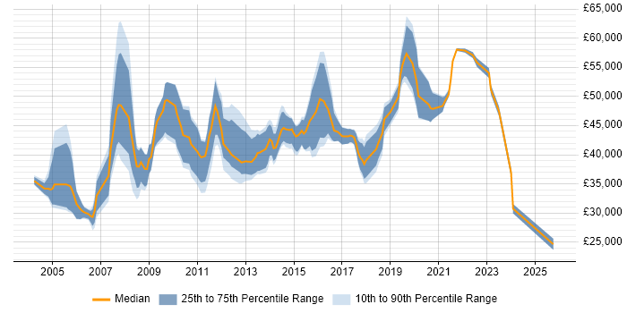 Salary distribution trend for jobs in Buckinghamshire citing ISO 9001