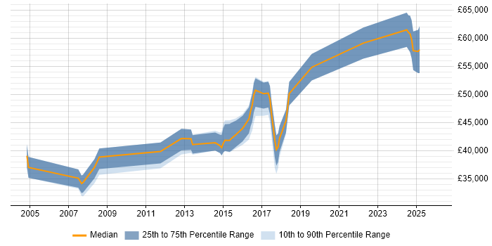 Salary distribution trend for jobs in Buckinghamshire citing Issue Tracking