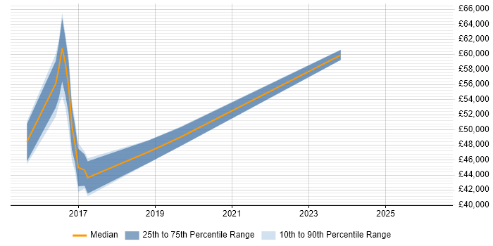 Salary distribution trend for jobs in Buckinghamshire citing ISTQB Advanced Certification