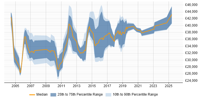 Salary distribution trend for jobs in Buckinghamshire citing ISTQB Foundation Certification