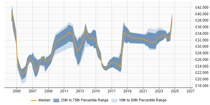 Salary distribution trend for IT Administrator job vacancies in Buckinghamshire