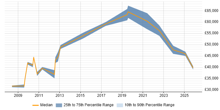 Salary distribution trend for jobs in Buckinghamshire citing IT Asset Management