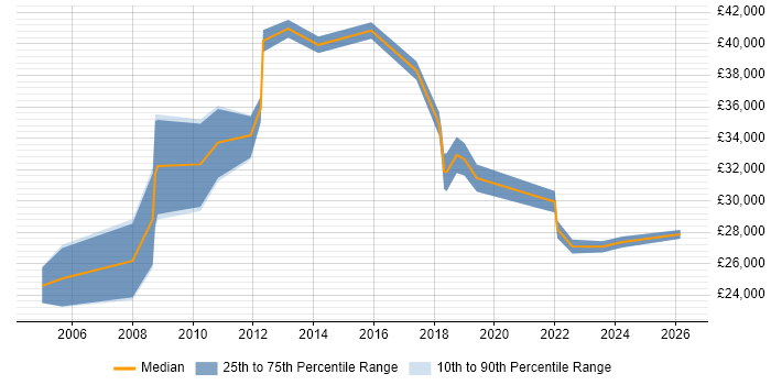 Salary distribution trend for IT Assistant job vacancies in Buckinghamshire