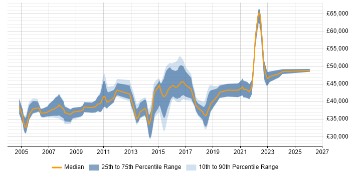 Salary distribution trend for IT Business Analyst job vacancies in Buckinghamshire
