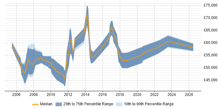 Salary distribution trend for IT Development Manager job vacancies in Buckinghamshire