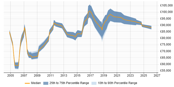 Salary distribution trend for IT Director job vacancies in Buckinghamshire