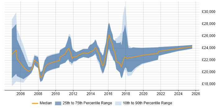 Salary distribution trend for IT Graduate job vacancies in Buckinghamshire Salary distribution trend for IT Graduate job vacancies in Buckinghamshire