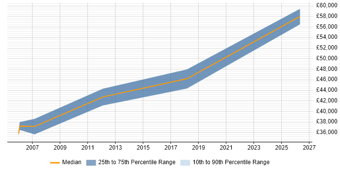 Salary distribution trend for IT Infrastructure Team Leader job vacancies in Buckinghamshire