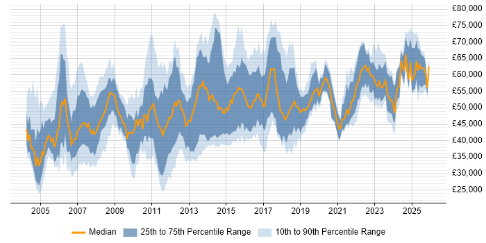 Salary distribution trend for IT Manager job vacancies in Buckinghamshire