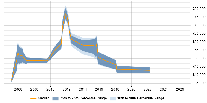 Salary distribution trend for IT Security Engineer job vacancies in Buckinghamshire