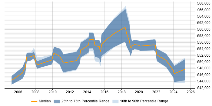 Salary distribution trend for IT Services Delivery Manager job vacancies in Buckinghamshire