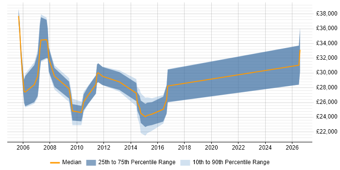 Salary distribution trend for IT Support Specialist job vacancies in Buckinghamshire