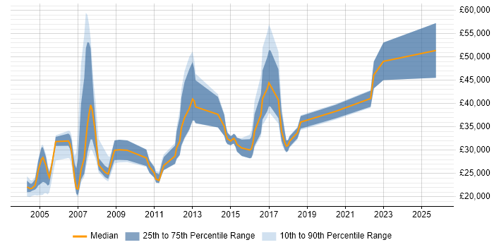 Salary distribution trend for jobs in Buckinghamshire citing Italian Language