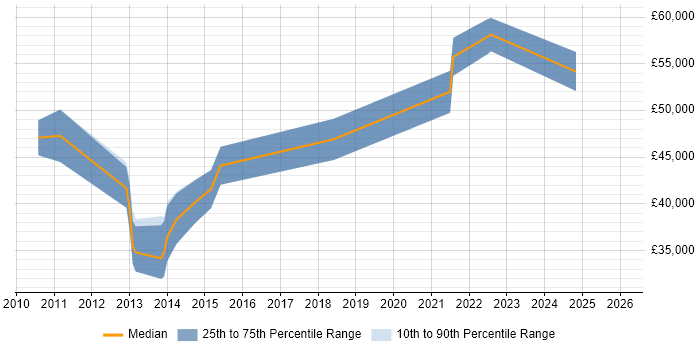 Salary distribution trend for jobs in Buckinghamshire citing Iteration Planning