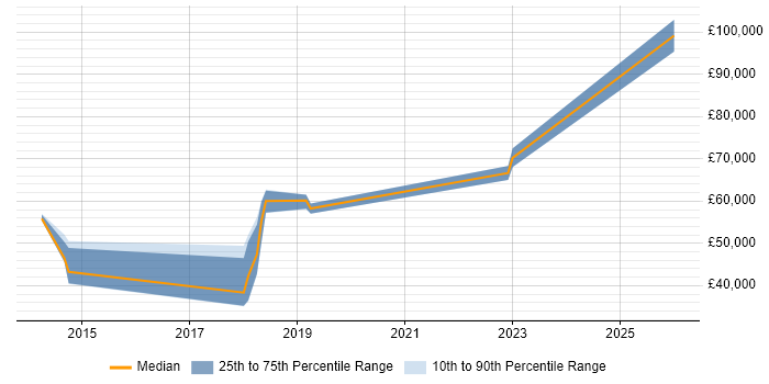 Salary distribution trend for jobs in Buckinghamshire citing ITGC