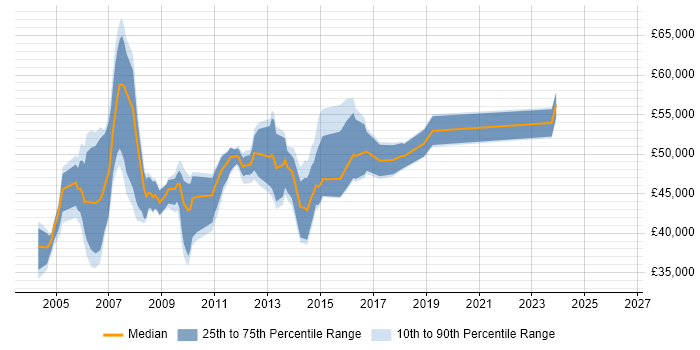 Salary distribution trend for ITIL Manager job vacancies in Buckinghamshire