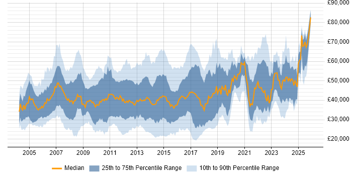 Salary distribution trend for jobs in Buckinghamshire citing ITIL