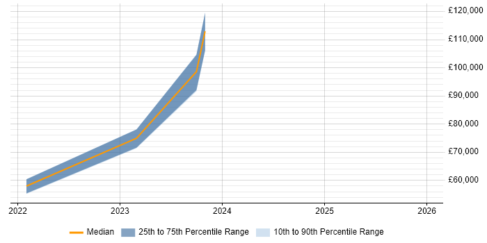 Salary distribution trend for jobs in Iver citing Azure
