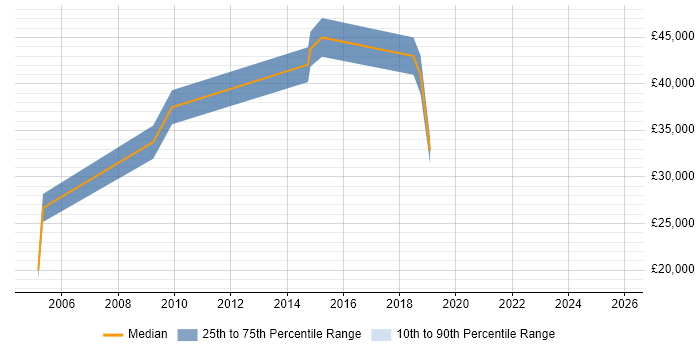 Salary distribution trend for jobs in Iver citing Degree