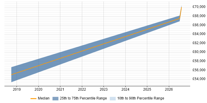 Salary distribution trend for jobs in Iver citing FPGA