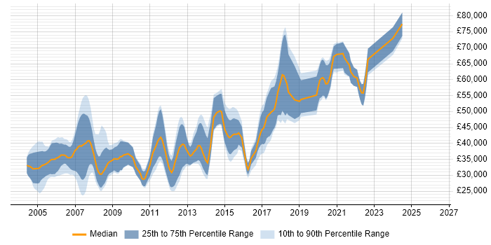 Salary distribution trend for Java Engineer job vacancies in Buckinghamshire