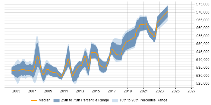 Salary distribution trend for Java Software Engineer job vacancies in Buckinghamshire
