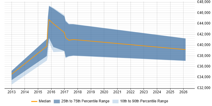 Salary distribution trend for JIRA Engineer job vacancies in Buckinghamshire