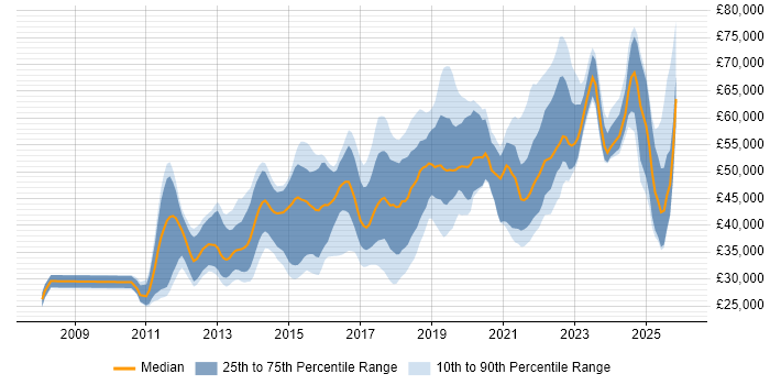 Salary distribution trend for jobs in Buckinghamshire citing JIRA