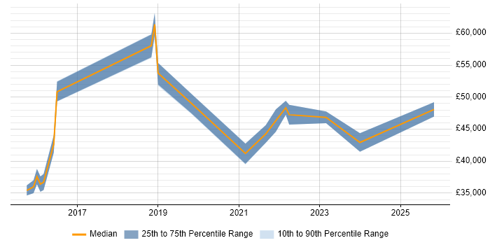 Salary distribution trend for jobs in Buckinghamshire citing Journey Map
