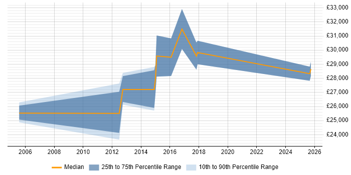 Salary distribution trend for Junior Account Manager job vacancies in Buckinghamshire Salary distribution trend for Junior Account Manager job vacancies in Buckinghamshire