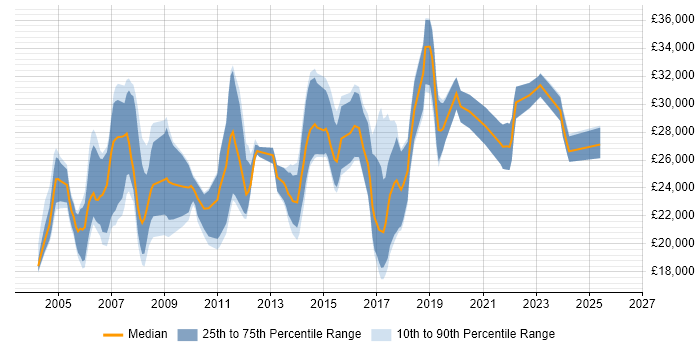 Salary distribution trend for Junior Analyst job vacancies in Buckinghamshire