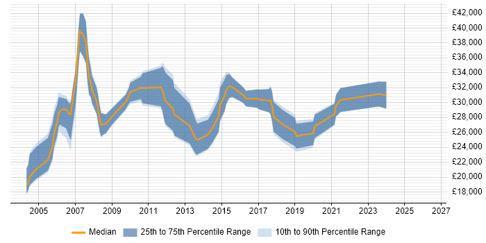 Salary distribution trend for Junior Consultant job vacancies in Buckinghamshire
