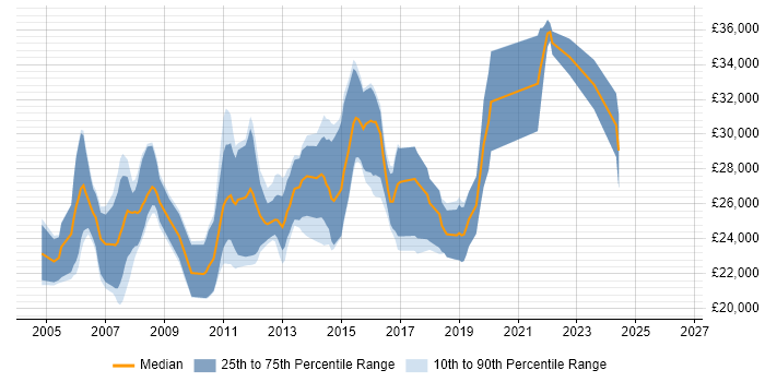 Salary distribution trend for Junior C# Developer job vacancies in Buckinghamshire