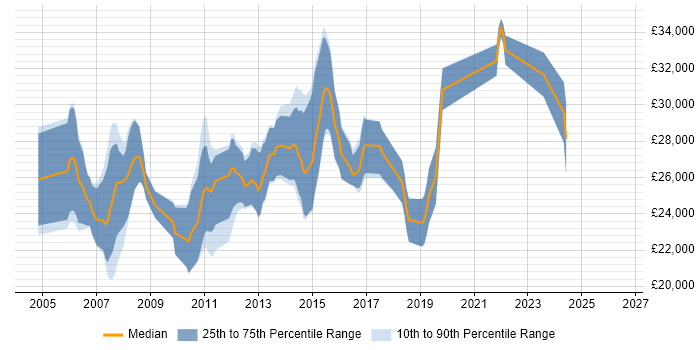 Salary distribution trend for Junior C# .NET Developer job vacancies in Buckinghamshire