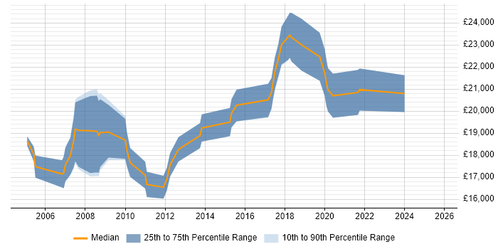 Salary distribution trend for Junior IT Support job vacancies in Buckinghamshire