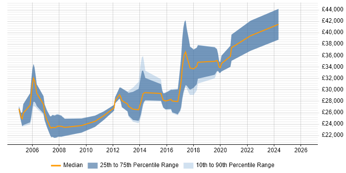 Salary distribution trend for Junior Java Developer job vacancies in Buckinghamshire