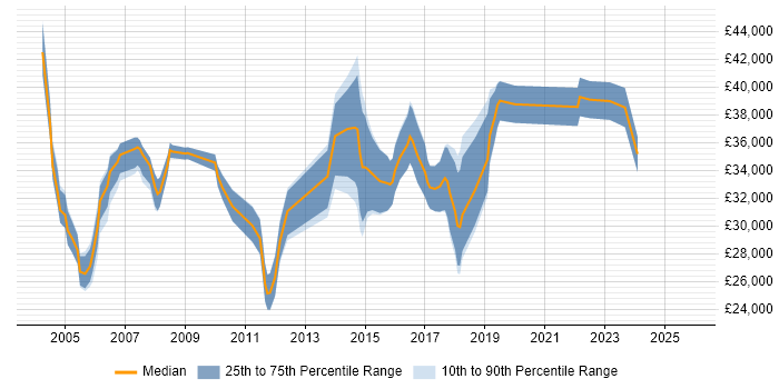 Salary distribution trend for Junior Project Manager job vacancies in Buckinghamshire