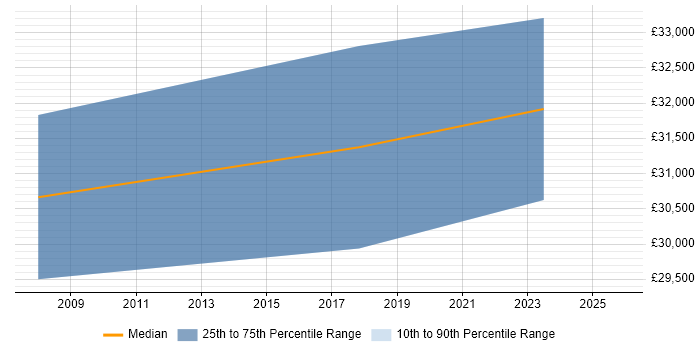 Salary distribution trend for Junior Security Analyst job vacancies in Buckinghamshire