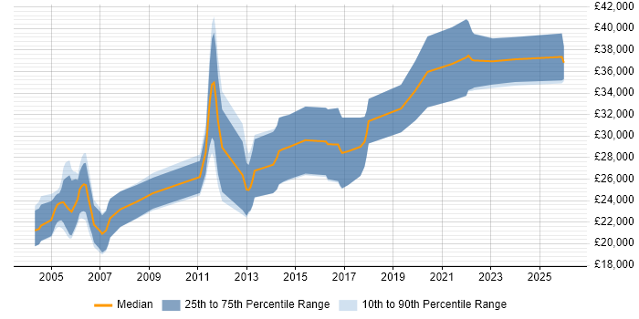 Salary distribution trend for Junior Software Engineer job vacancies in Buckinghamshire