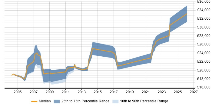 Salary distribution trend for Junior Support Analyst job vacancies in Buckinghamshire