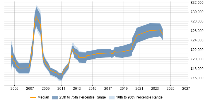 Salary distribution trend for Junior Support Engineer job vacancies in Buckinghamshire