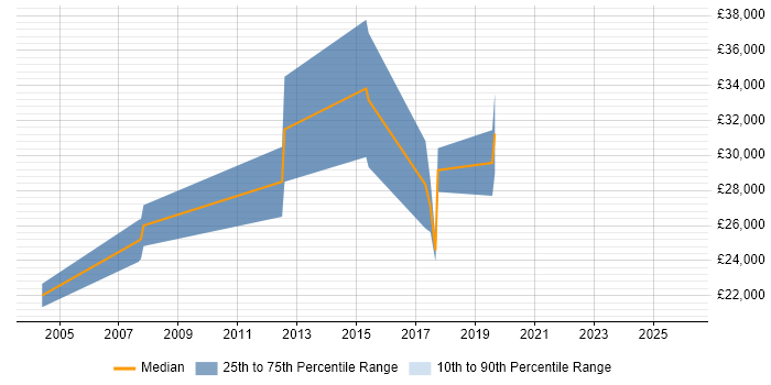 Salary distribution trend for Junior Systems Engineer job vacancies in Buckinghamshire