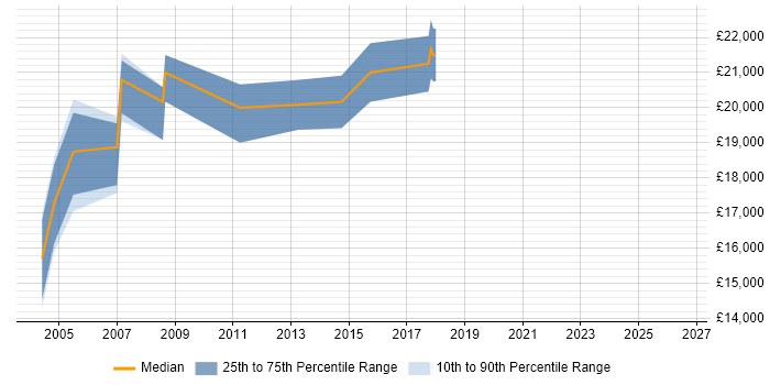 Salary distribution trend for Junior Technical Support job vacancies in Buckinghamshire